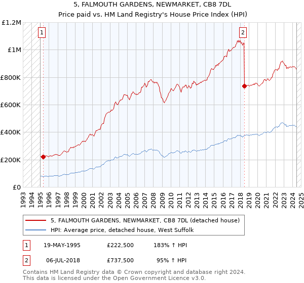 5, FALMOUTH GARDENS, NEWMARKET, CB8 7DL: Price paid vs HM Land Registry's House Price Index