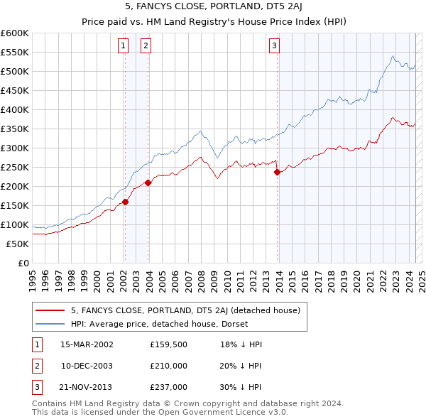 5, FANCYS CLOSE, PORTLAND, DT5 2AJ: Price paid vs HM Land Registry's House Price Index