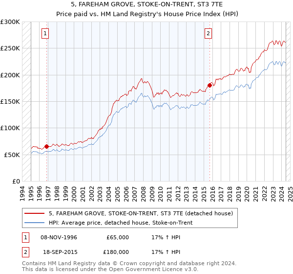 5, FAREHAM GROVE, STOKE-ON-TRENT, ST3 7TE: Price paid vs HM Land Registry's House Price Index