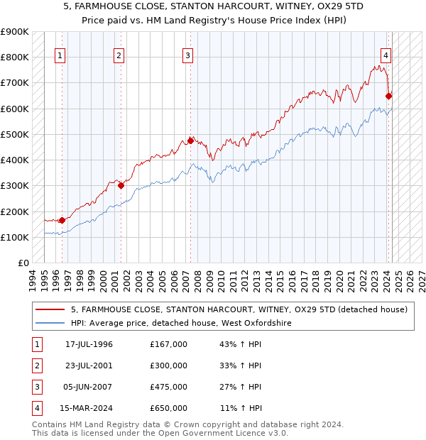 5, FARMHOUSE CLOSE, STANTON HARCOURT, WITNEY, OX29 5TD: Price paid vs HM Land Registry's House Price Index