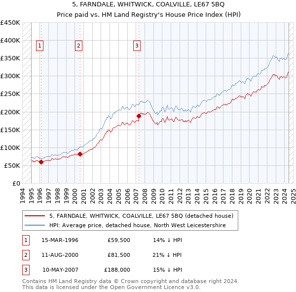 5, FARNDALE, WHITWICK, COALVILLE, LE67 5BQ: Price paid vs HM Land Registry's House Price Index