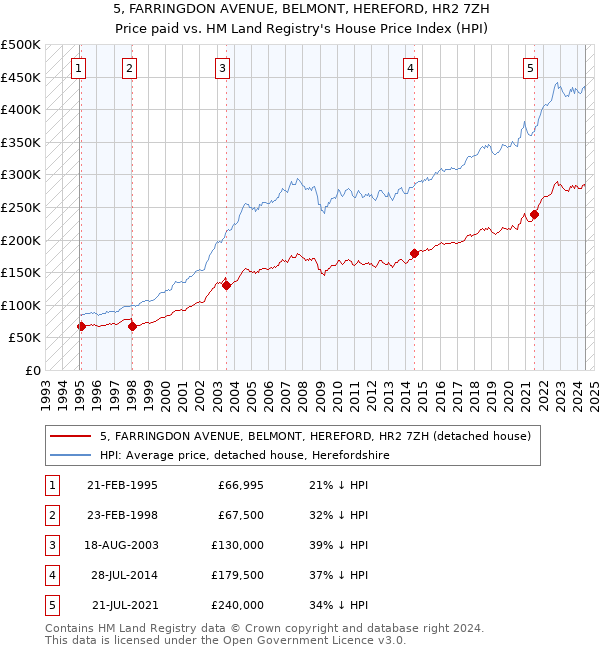 5, FARRINGDON AVENUE, BELMONT, HEREFORD, HR2 7ZH: Price paid vs HM Land Registry's House Price Index