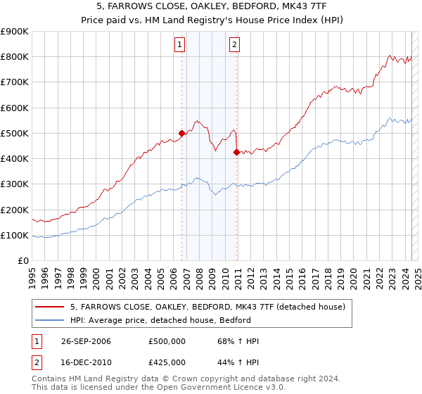 5, FARROWS CLOSE, OAKLEY, BEDFORD, MK43 7TF: Price paid vs HM Land Registry's House Price Index