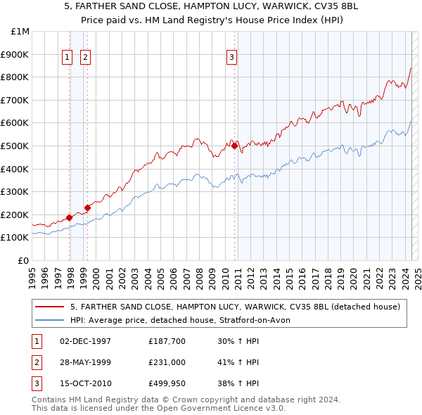 5, FARTHER SAND CLOSE, HAMPTON LUCY, WARWICK, CV35 8BL: Price paid vs HM Land Registry's House Price Index