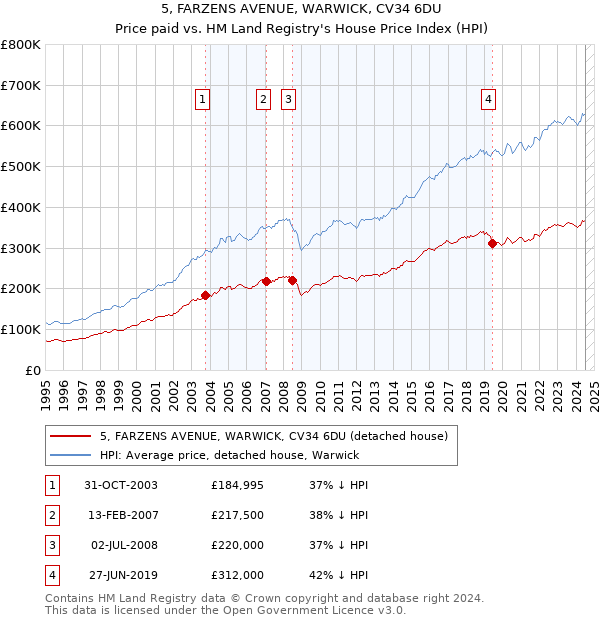 5, FARZENS AVENUE, WARWICK, CV34 6DU: Price paid vs HM Land Registry's House Price Index