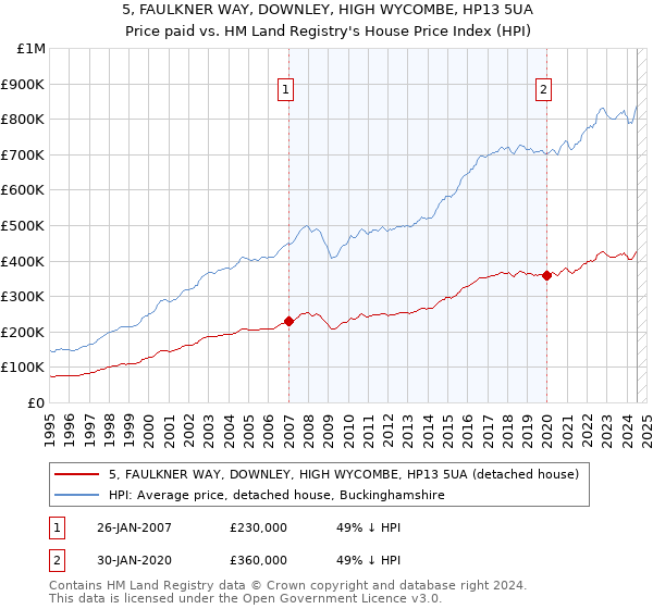 5, FAULKNER WAY, DOWNLEY, HIGH WYCOMBE, HP13 5UA: Price paid vs HM Land Registry's House Price Index