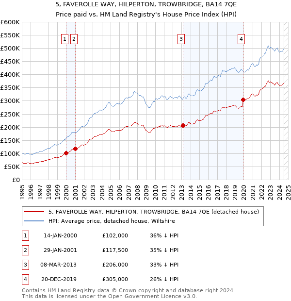 5, FAVEROLLE WAY, HILPERTON, TROWBRIDGE, BA14 7QE: Price paid vs HM Land Registry's House Price Index