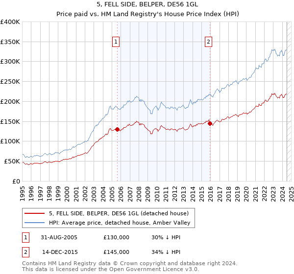 5, FELL SIDE, BELPER, DE56 1GL: Price paid vs HM Land Registry's House Price Index