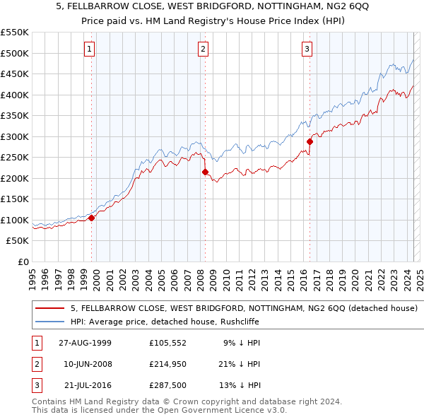 5, FELLBARROW CLOSE, WEST BRIDGFORD, NOTTINGHAM, NG2 6QQ: Price paid vs HM Land Registry's House Price Index