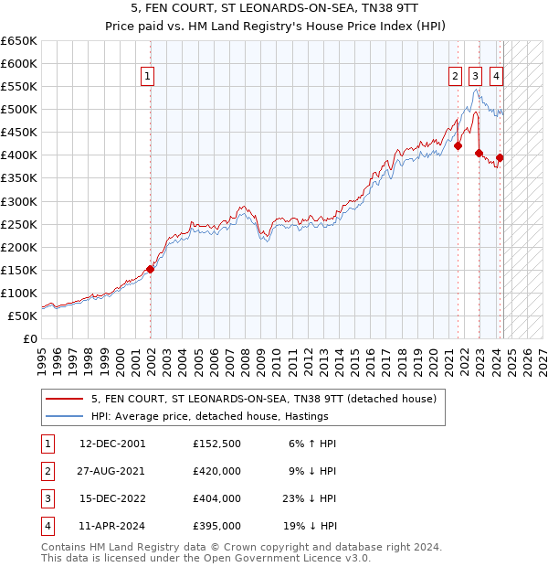 5, FEN COURT, ST LEONARDS-ON-SEA, TN38 9TT: Price paid vs HM Land Registry's House Price Index