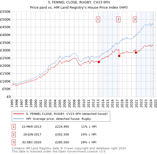 5, FENNEL CLOSE, RUGBY, CV23 0FH: Price paid vs HM Land Registry's House Price Index