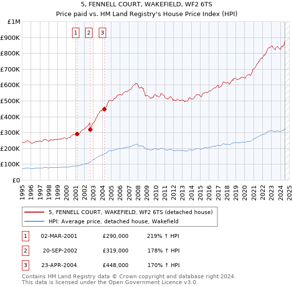 5, FENNELL COURT, WAKEFIELD, WF2 6TS: Price paid vs HM Land Registry's House Price Index