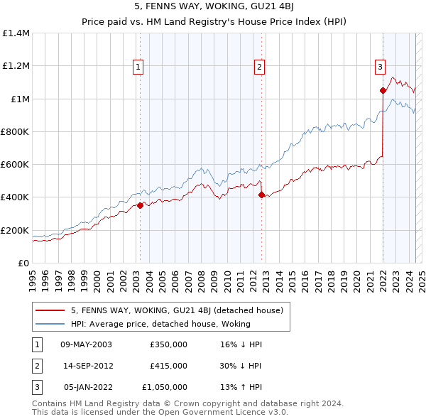 5, FENNS WAY, WOKING, GU21 4BJ: Price paid vs HM Land Registry's House Price Index