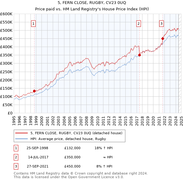 5, FERN CLOSE, RUGBY, CV23 0UQ: Price paid vs HM Land Registry's House Price Index