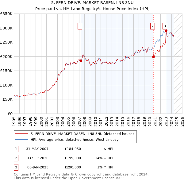 5, FERN DRIVE, MARKET RASEN, LN8 3NU: Price paid vs HM Land Registry's House Price Index