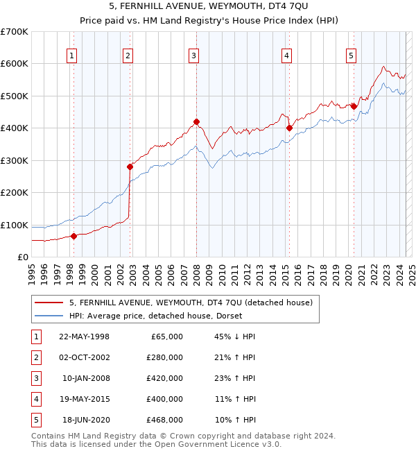 5, FERNHILL AVENUE, WEYMOUTH, DT4 7QU: Price paid vs HM Land Registry's House Price Index