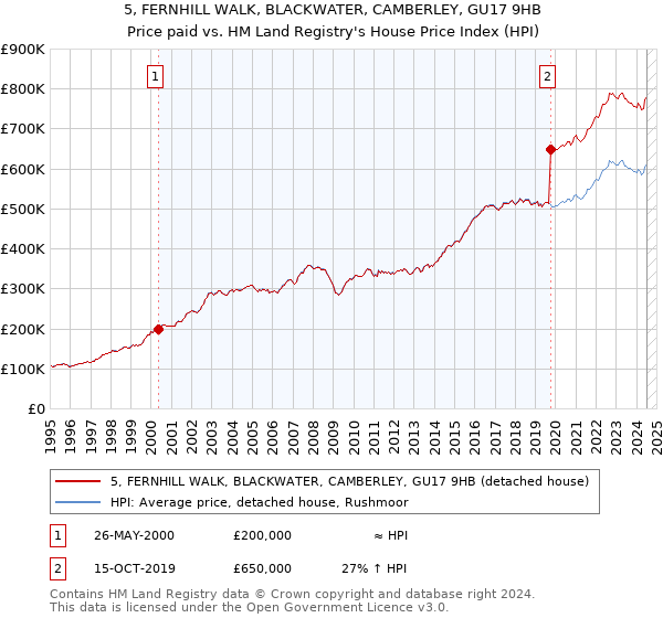 5, FERNHILL WALK, BLACKWATER, CAMBERLEY, GU17 9HB: Price paid vs HM Land Registry's House Price Index