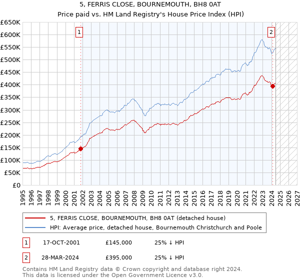 5, FERRIS CLOSE, BOURNEMOUTH, BH8 0AT: Price paid vs HM Land Registry's House Price Index