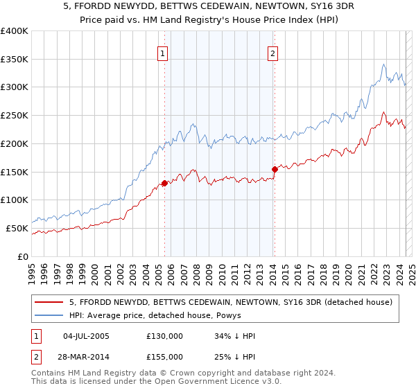 5, FFORDD NEWYDD, BETTWS CEDEWAIN, NEWTOWN, SY16 3DR: Price paid vs HM Land Registry's House Price Index