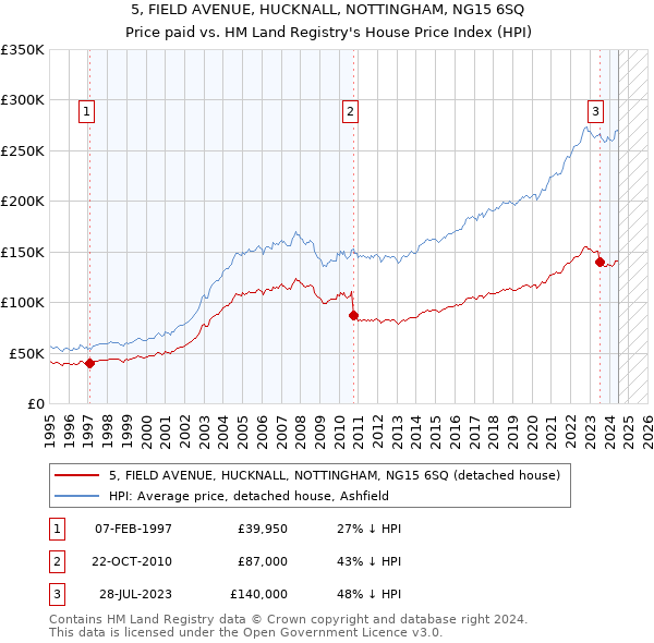 5, FIELD AVENUE, HUCKNALL, NOTTINGHAM, NG15 6SQ: Price paid vs HM Land Registry's House Price Index