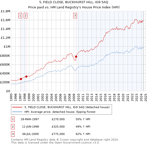 5, FIELD CLOSE, BUCKHURST HILL, IG9 5AQ: Price paid vs HM Land Registry's House Price Index