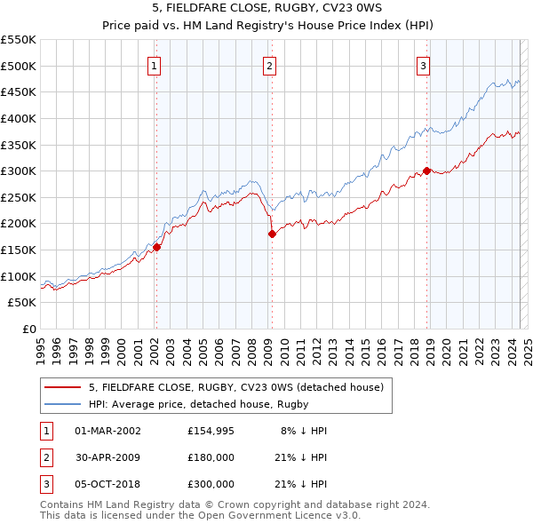 5, FIELDFARE CLOSE, RUGBY, CV23 0WS: Price paid vs HM Land Registry's House Price Index