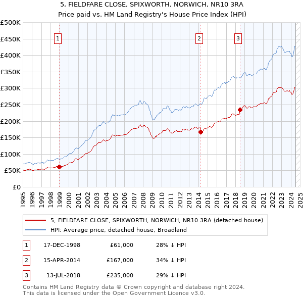 5, FIELDFARE CLOSE, SPIXWORTH, NORWICH, NR10 3RA: Price paid vs HM Land Registry's House Price Index