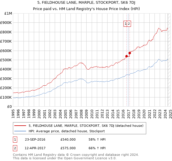 5, FIELDHOUSE LANE, MARPLE, STOCKPORT, SK6 7DJ: Price paid vs HM Land Registry's House Price Index