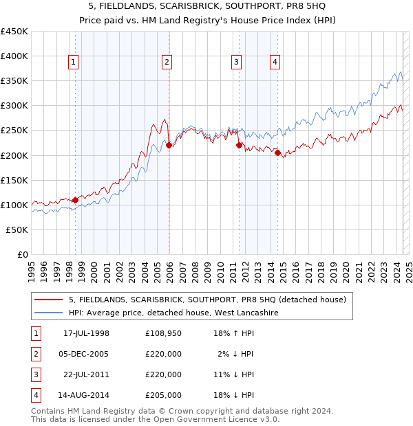 5, FIELDLANDS, SCARISBRICK, SOUTHPORT, PR8 5HQ: Price paid vs HM Land Registry's House Price Index