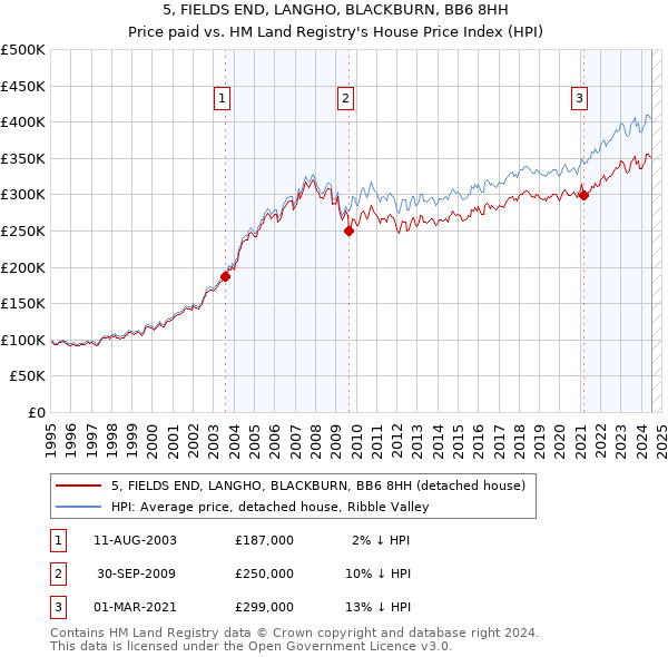 5, FIELDS END, LANGHO, BLACKBURN, BB6 8HH: Price paid vs HM Land Registry's House Price Index