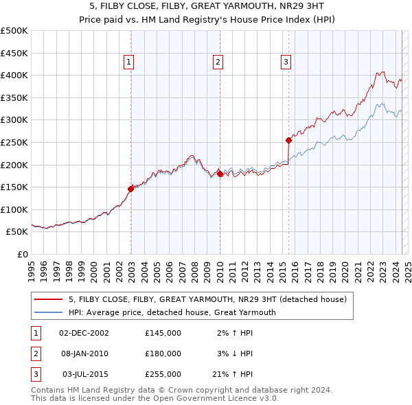 5, FILBY CLOSE, FILBY, GREAT YARMOUTH, NR29 3HT: Price paid vs HM Land Registry's House Price Index