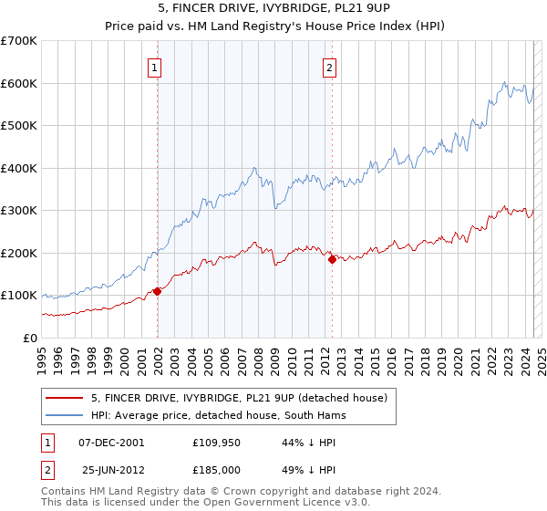 5, FINCER DRIVE, IVYBRIDGE, PL21 9UP: Price paid vs HM Land Registry's House Price Index