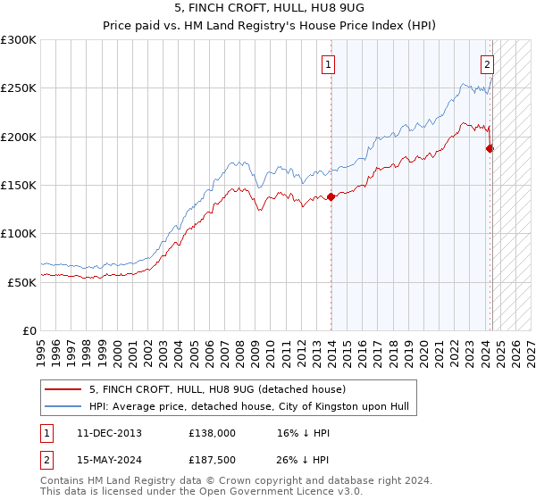 5, FINCH CROFT, HULL, HU8 9UG: Price paid vs HM Land Registry's House Price Index