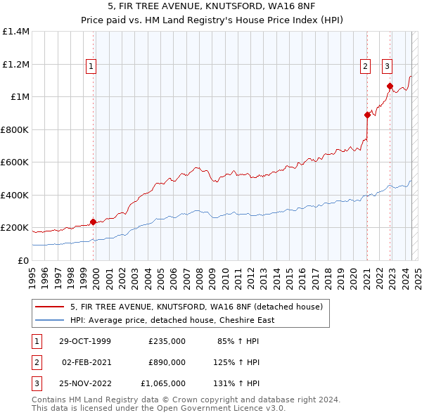 5, FIR TREE AVENUE, KNUTSFORD, WA16 8NF: Price paid vs HM Land Registry's House Price Index