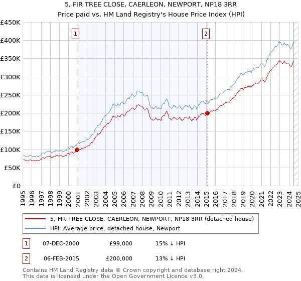 5, FIR TREE CLOSE, CAERLEON, NEWPORT, NP18 3RR: Price paid vs HM Land Registry's House Price Index