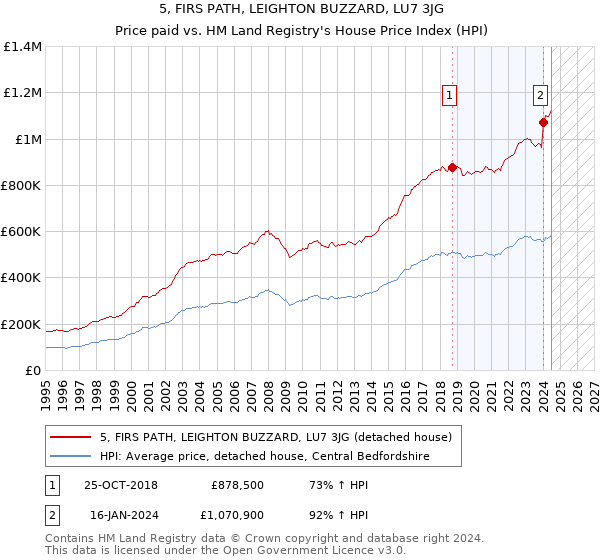 5, FIRS PATH, LEIGHTON BUZZARD, LU7 3JG: Price paid vs HM Land Registry's House Price Index