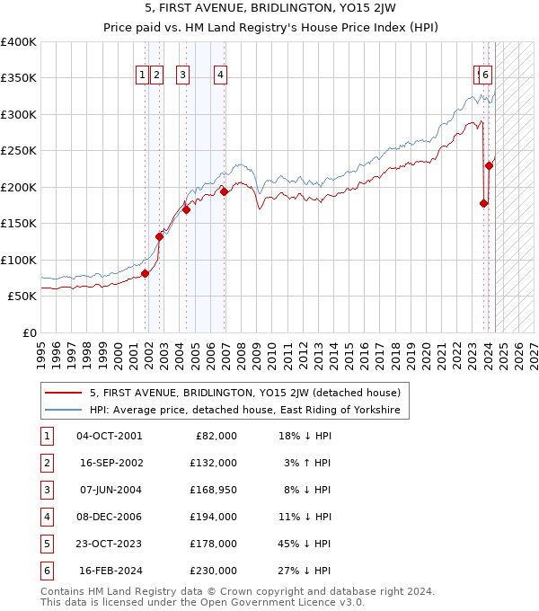 5, FIRST AVENUE, BRIDLINGTON, YO15 2JW: Price paid vs HM Land Registry's House Price Index