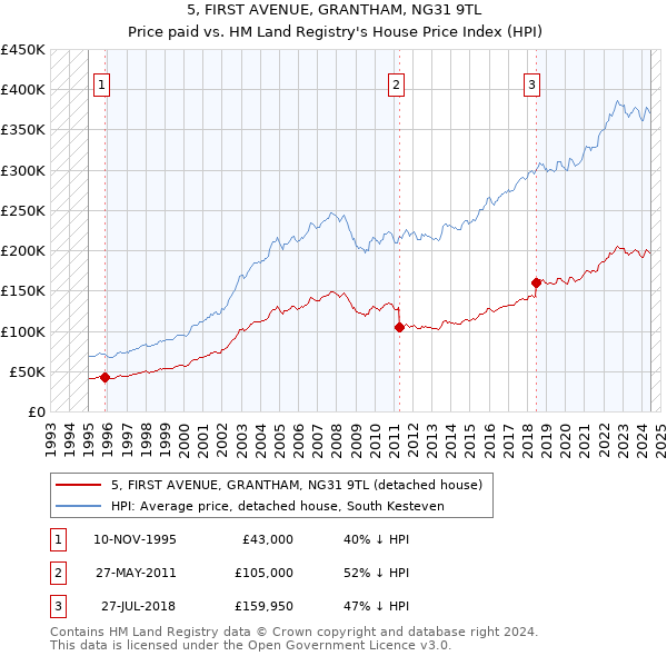 5, FIRST AVENUE, GRANTHAM, NG31 9TL: Price paid vs HM Land Registry's House Price Index