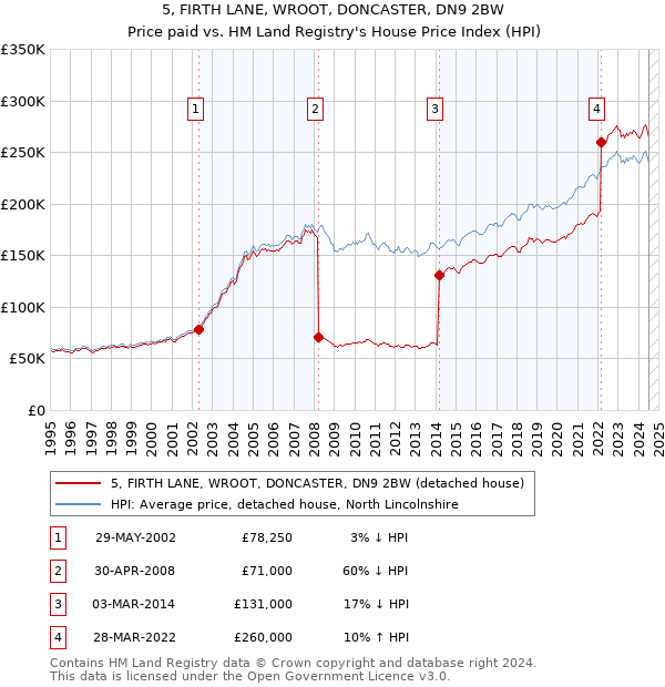 5, FIRTH LANE, WROOT, DONCASTER, DN9 2BW: Price paid vs HM Land Registry's House Price Index