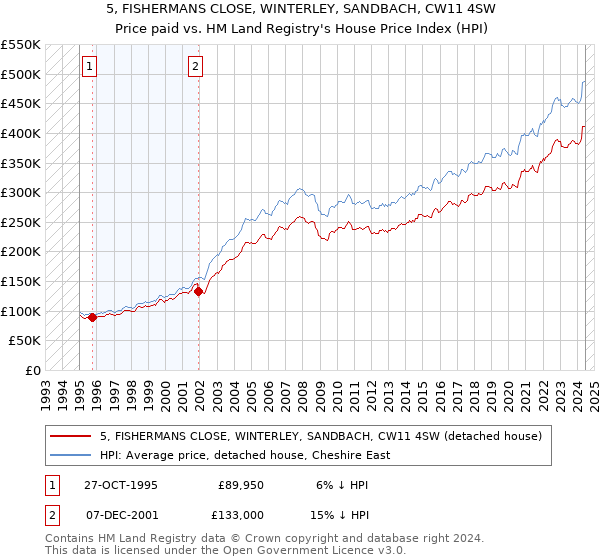 5, FISHERMANS CLOSE, WINTERLEY, SANDBACH, CW11 4SW: Price paid vs HM Land Registry's House Price Index