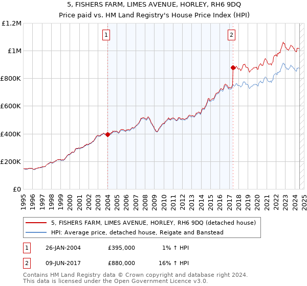 5, FISHERS FARM, LIMES AVENUE, HORLEY, RH6 9DQ: Price paid vs HM Land Registry's House Price Index