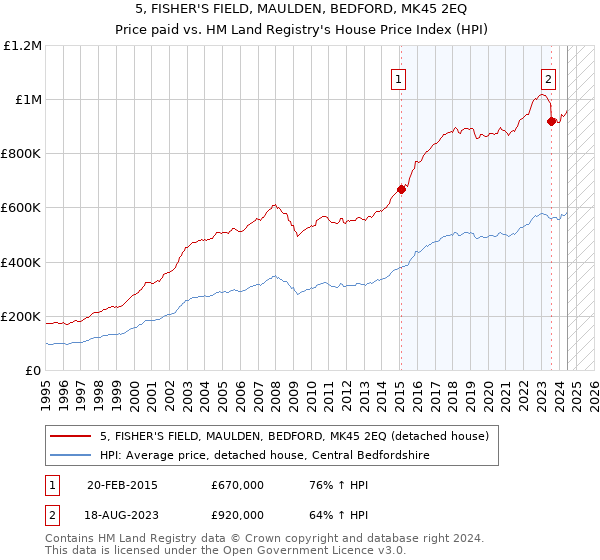 5, FISHER'S FIELD, MAULDEN, BEDFORD, MK45 2EQ: Price paid vs HM Land Registry's House Price Index