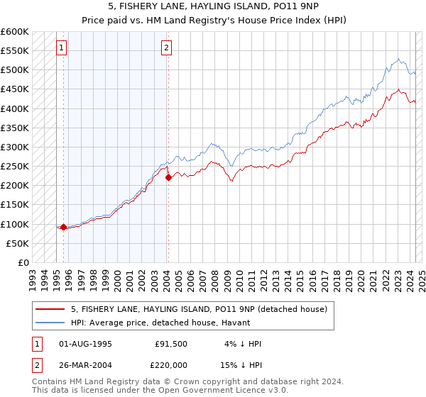 5, FISHERY LANE, HAYLING ISLAND, PO11 9NP: Price paid vs HM Land Registry's House Price Index