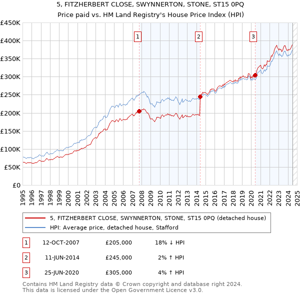 5, FITZHERBERT CLOSE, SWYNNERTON, STONE, ST15 0PQ: Price paid vs HM Land Registry's House Price Index