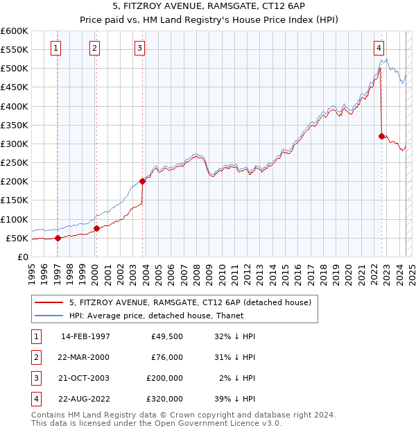 5, FITZROY AVENUE, RAMSGATE, CT12 6AP: Price paid vs HM Land Registry's House Price Index