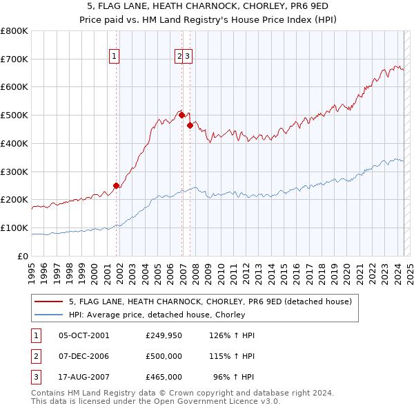 5, FLAG LANE, HEATH CHARNOCK, CHORLEY, PR6 9ED: Price paid vs HM Land Registry's House Price Index