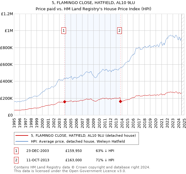 5, FLAMINGO CLOSE, HATFIELD, AL10 9LU: Price paid vs HM Land Registry's House Price Index