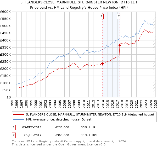 5, FLANDERS CLOSE, MARNHULL, STURMINSTER NEWTON, DT10 1LH: Price paid vs HM Land Registry's House Price Index