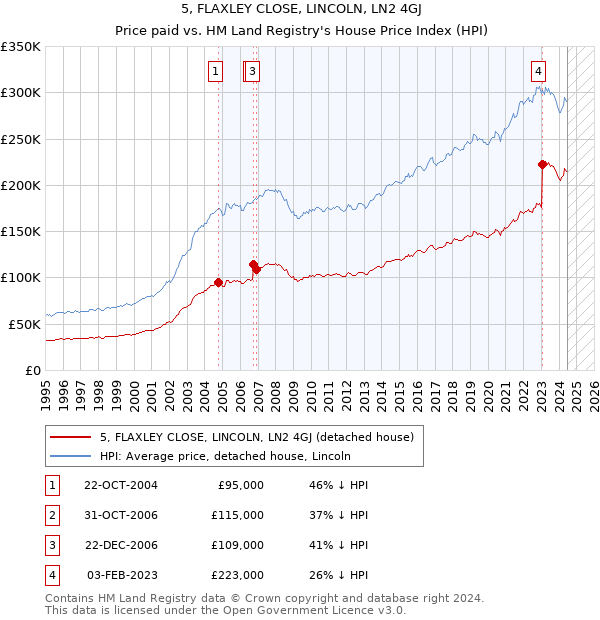 5, FLAXLEY CLOSE, LINCOLN, LN2 4GJ: Price paid vs HM Land Registry's House Price Index