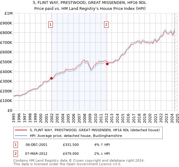 5, FLINT WAY, PRESTWOOD, GREAT MISSENDEN, HP16 9DL: Price paid vs HM Land Registry's House Price Index